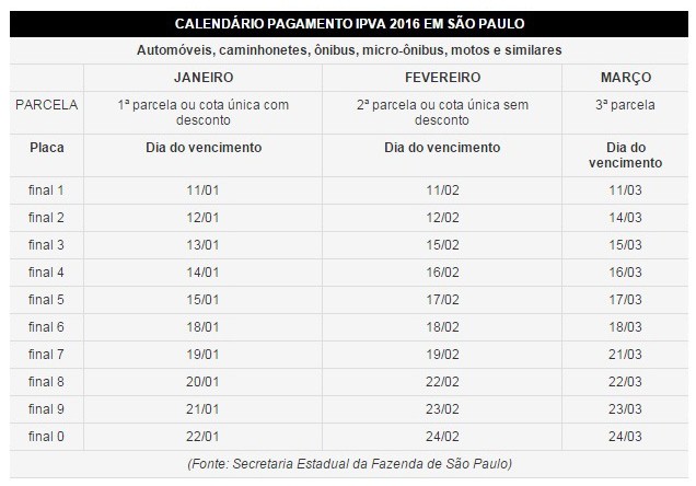 Veja calendário para o pagamento do valor do IPVA dos veículos em 2016