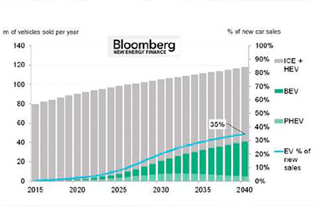 Veículos elétricos terão representatividade global até 2040