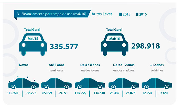 Financiamento de veículos têm queda