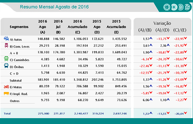 Emplacamentos de veículos registram alta de 1,53% em agosto