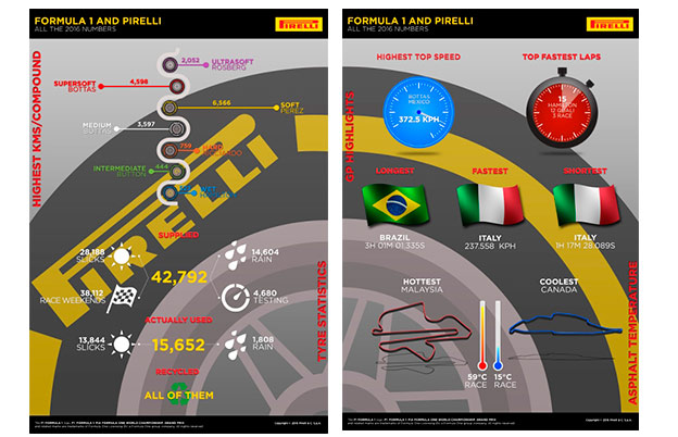 Pirelli fecha ano histórico na F1