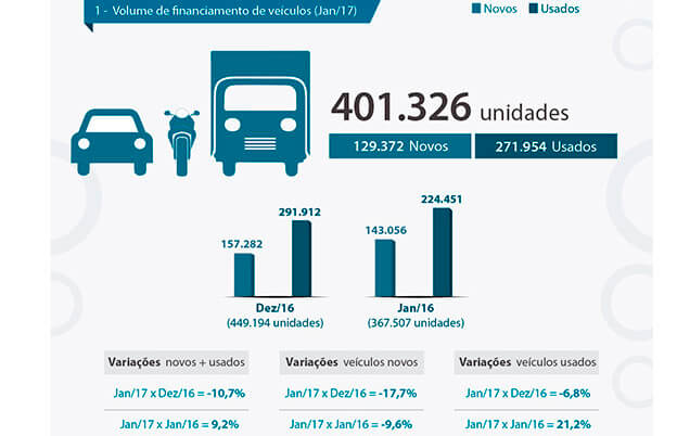 Financiamentos de veículos somam 401 mil unidades em janeiro