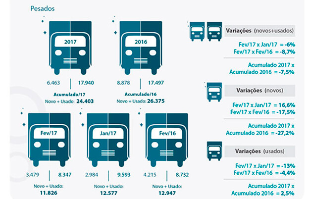 Cetip: Vendas financiadas de veículos somam 351,2 mil unidades em fevereiro