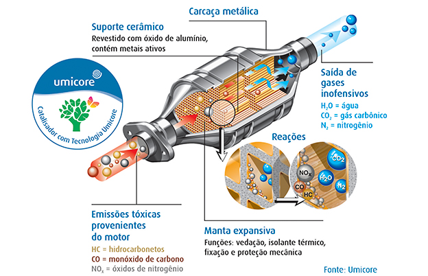 Etiquetagem Veicular permite ao consumidor avaliar nível de emissões dos veículos