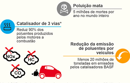 Catalisadores automotivos: tecnologia que ajuda na redução de poluentes