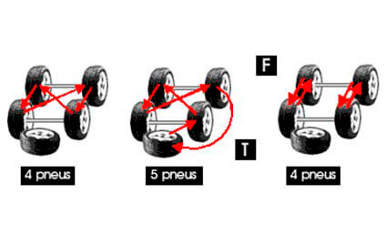 Rodízio de pneus: é uma prática sempre recomendada?